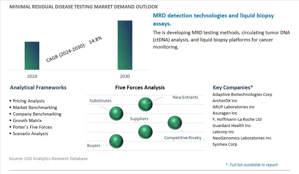 Minimal Residual Disease Testing Industry- Market Size, Share, Trends, Growth Outlook